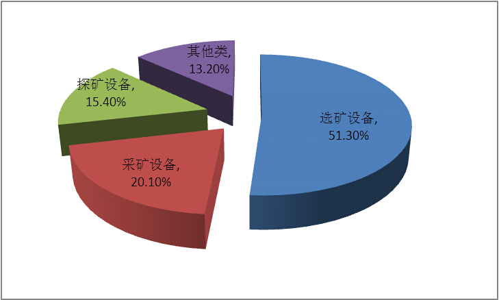 矿机产品市场比例