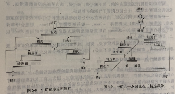 中矿处理方法
