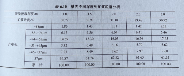 GF40浮选机槽深
